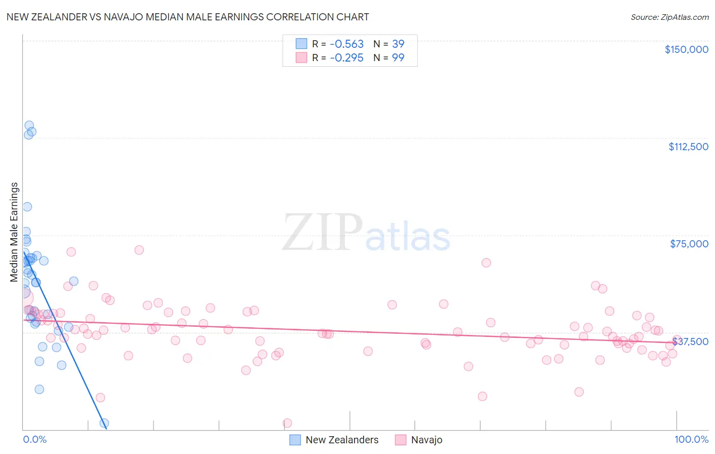 New Zealander vs Navajo Median Male Earnings