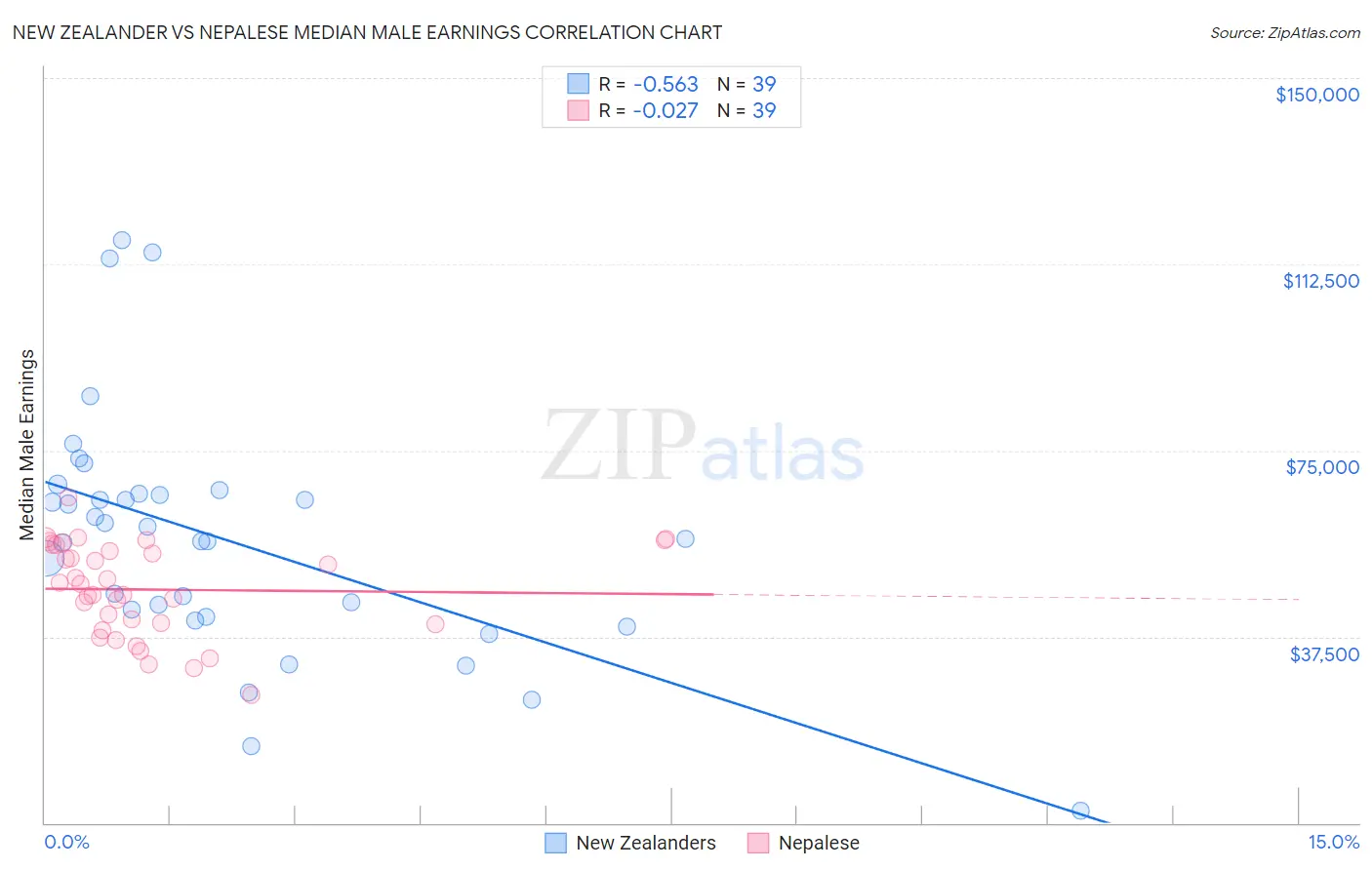 New Zealander vs Nepalese Median Male Earnings