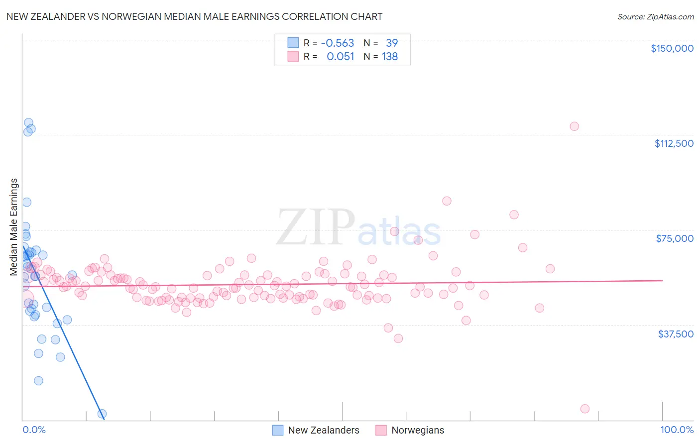 New Zealander vs Norwegian Median Male Earnings