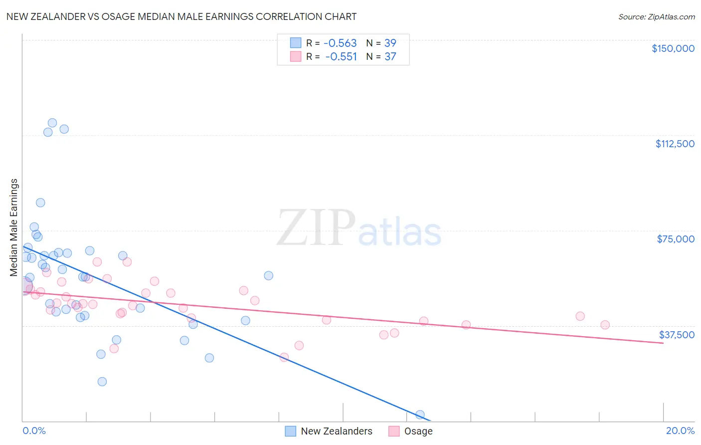 New Zealander vs Osage Median Male Earnings