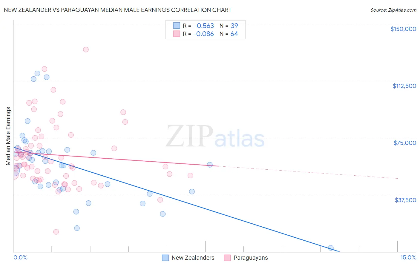 New Zealander vs Paraguayan Median Male Earnings