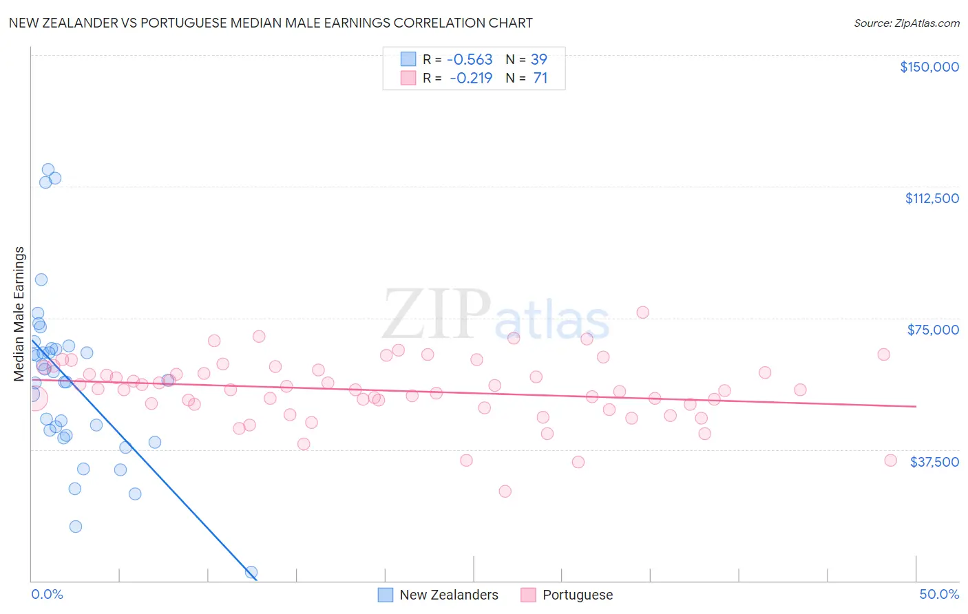 New Zealander vs Portuguese Median Male Earnings