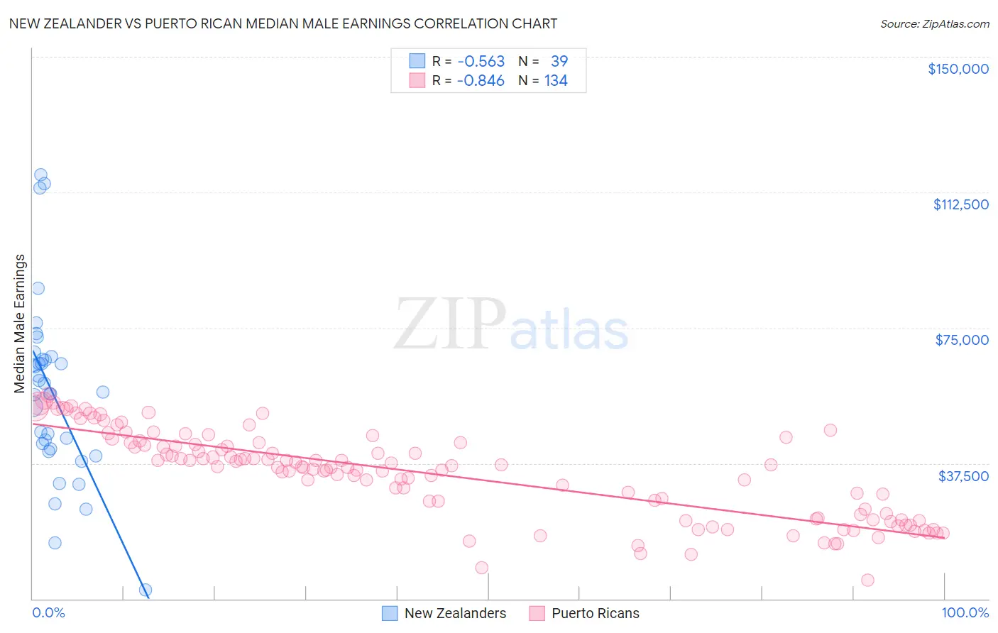 New Zealander vs Puerto Rican Median Male Earnings