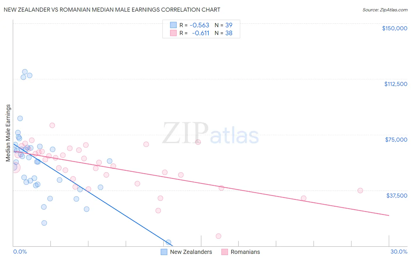 New Zealander vs Romanian Median Male Earnings