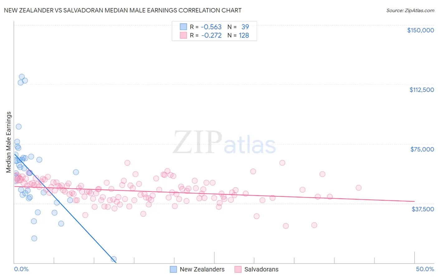 New Zealander vs Salvadoran Median Male Earnings