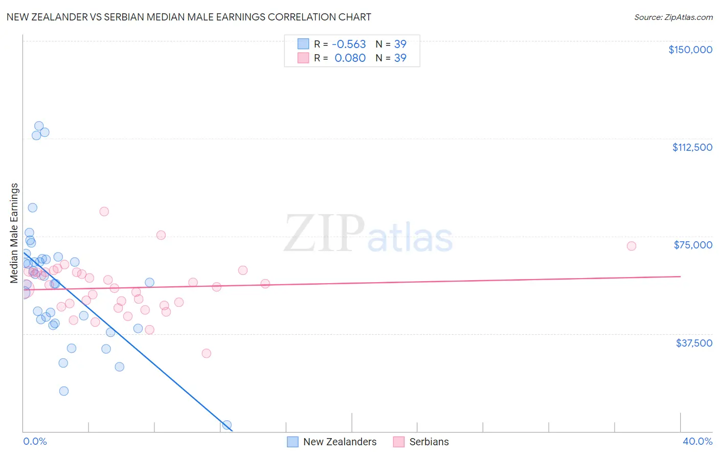 New Zealander vs Serbian Median Male Earnings