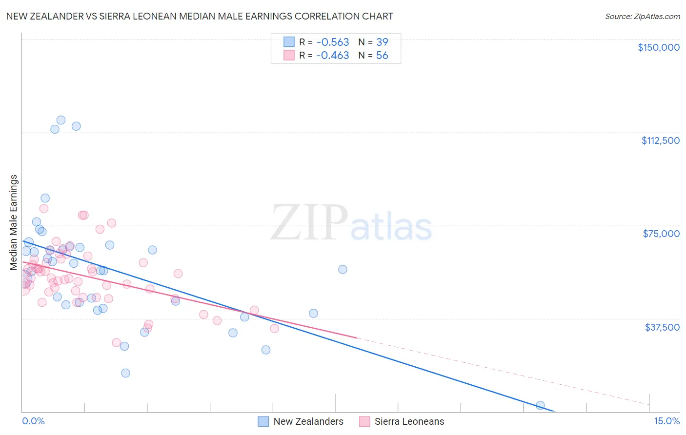 New Zealander vs Sierra Leonean Median Male Earnings