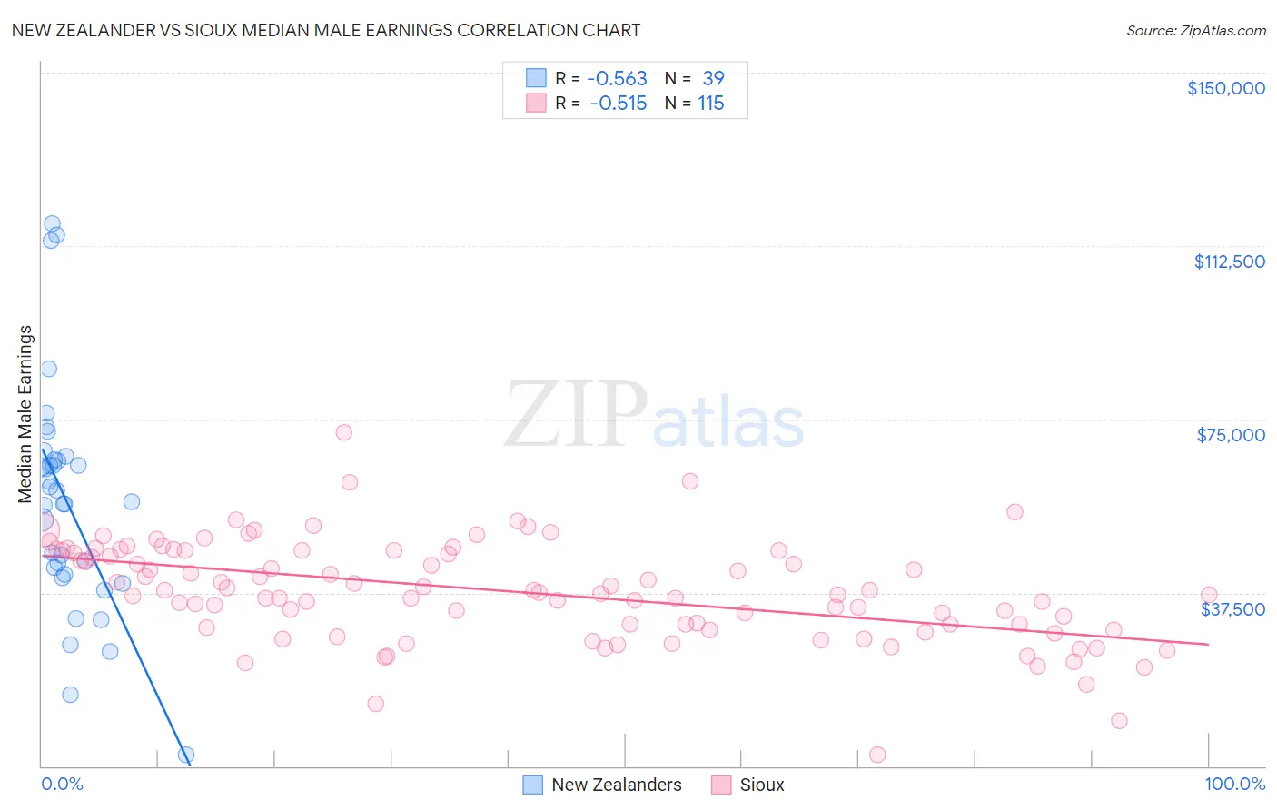 New Zealander vs Sioux Median Male Earnings