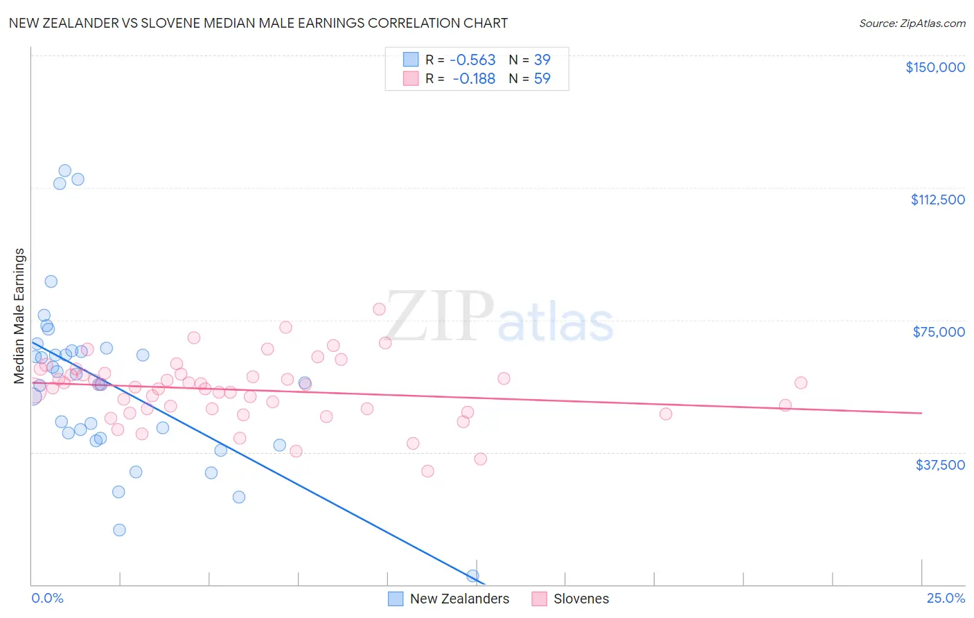New Zealander vs Slovene Median Male Earnings