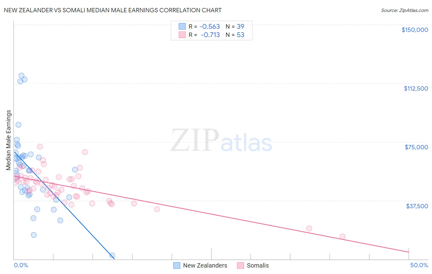 New Zealander vs Somali Median Male Earnings