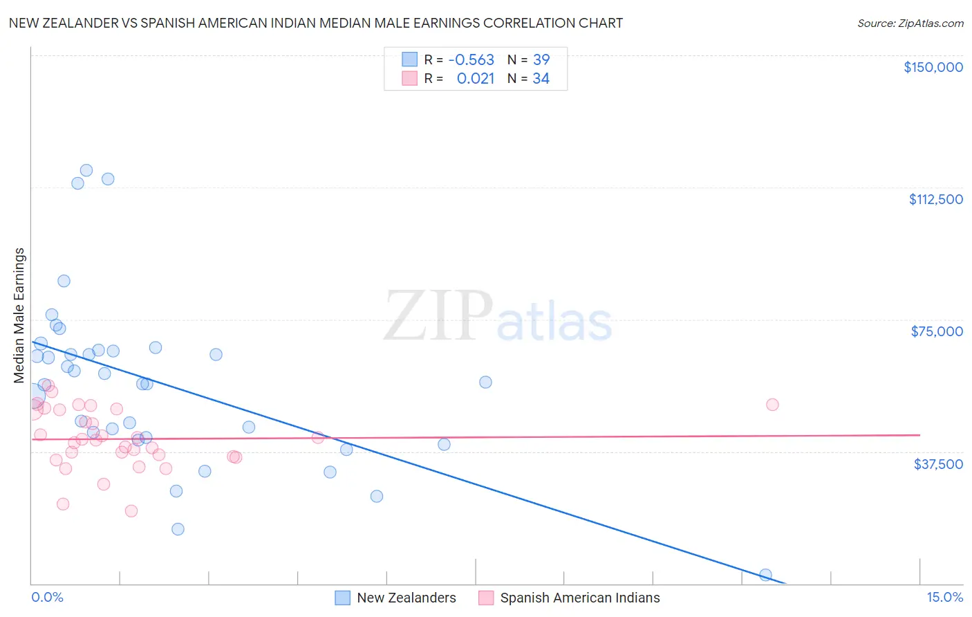 New Zealander vs Spanish American Indian Median Male Earnings