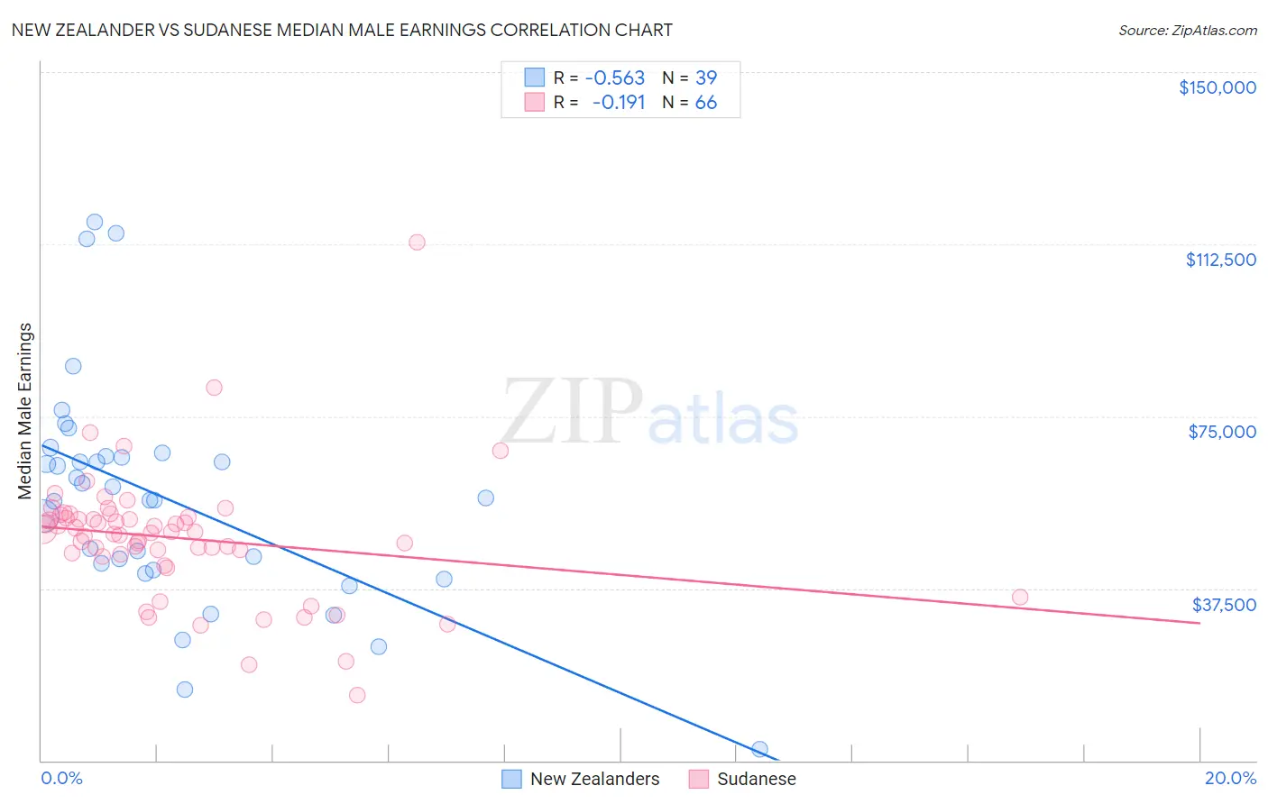 New Zealander vs Sudanese Median Male Earnings