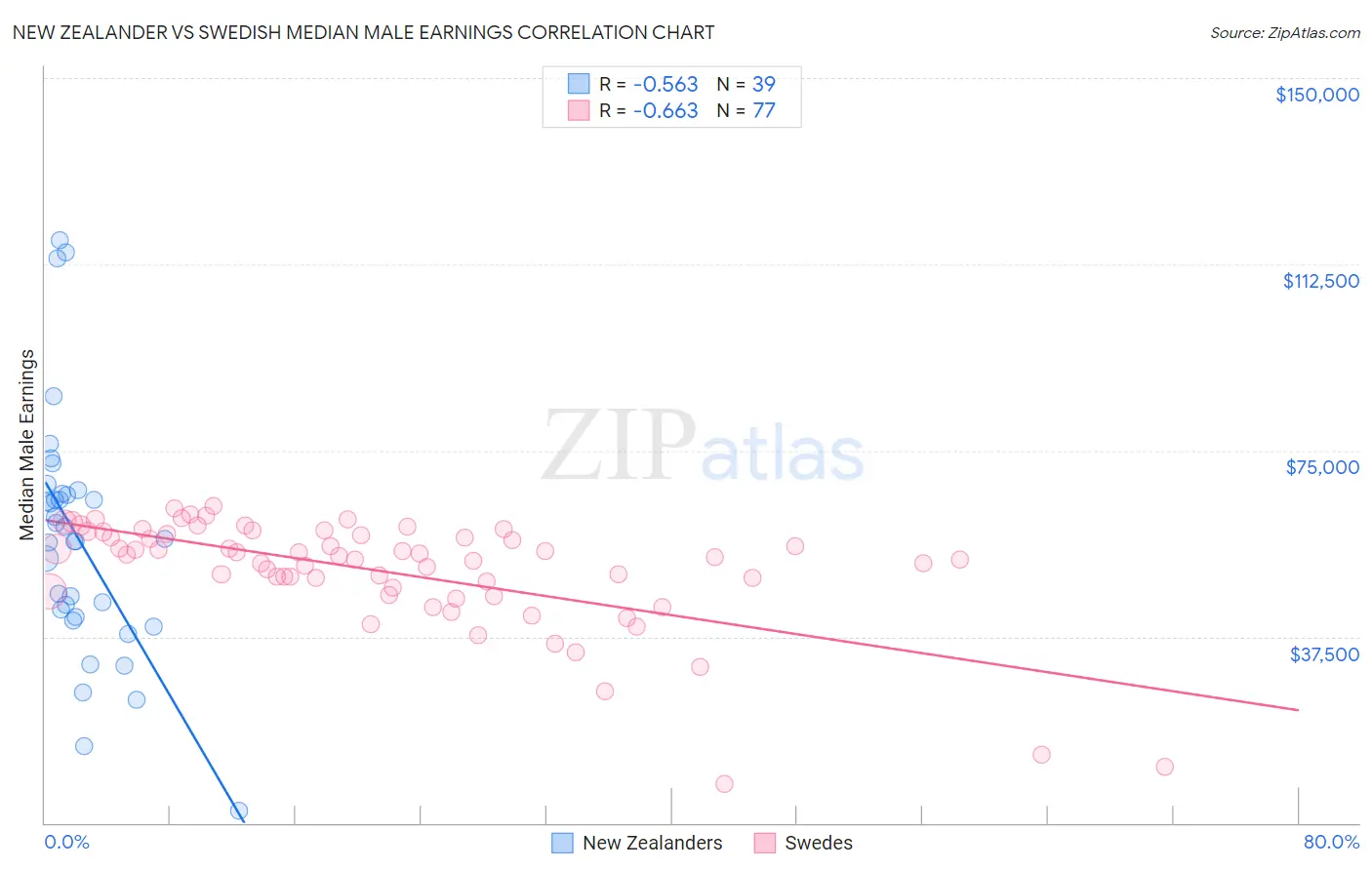 New Zealander vs Swedish Median Male Earnings