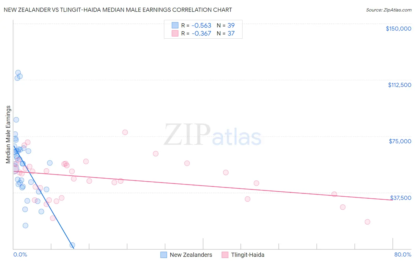 New Zealander vs Tlingit-Haida Median Male Earnings