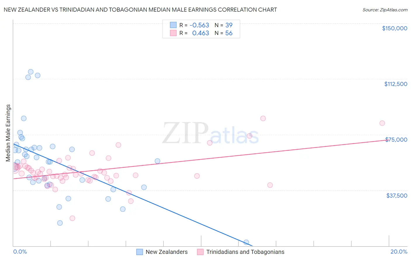 New Zealander vs Trinidadian and Tobagonian Median Male Earnings