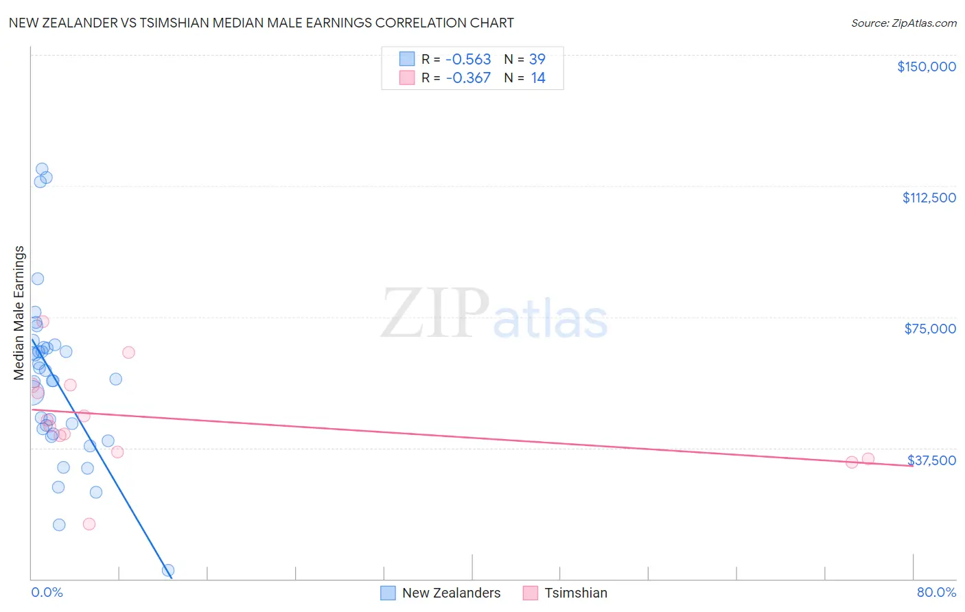 New Zealander vs Tsimshian Median Male Earnings