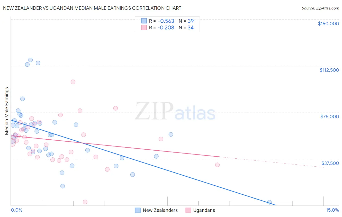 New Zealander vs Ugandan Median Male Earnings