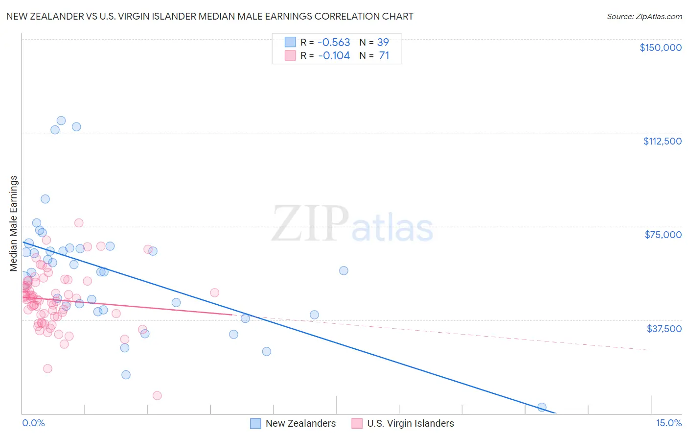 New Zealander vs U.S. Virgin Islander Median Male Earnings