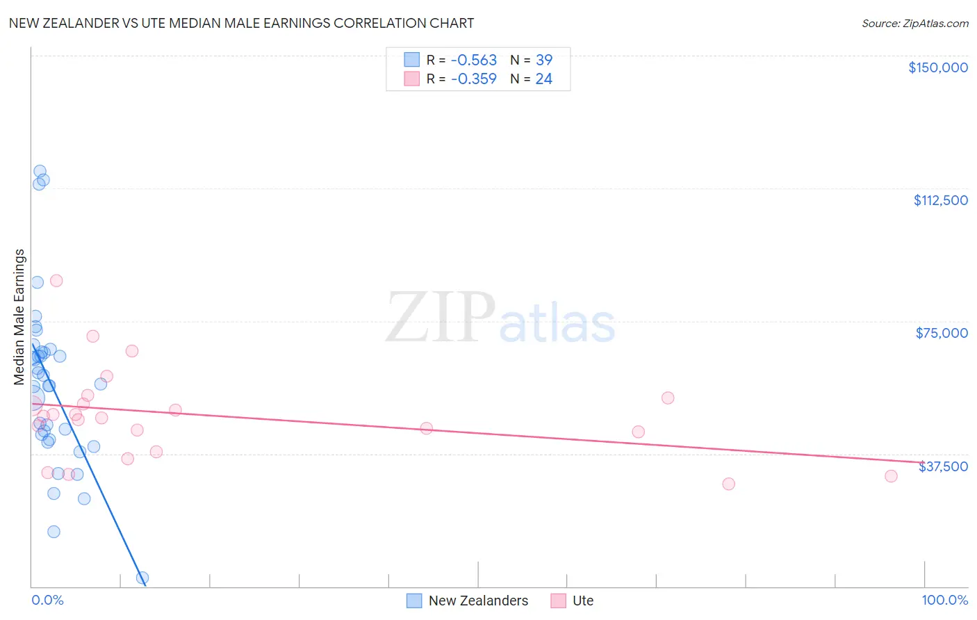 New Zealander vs Ute Median Male Earnings