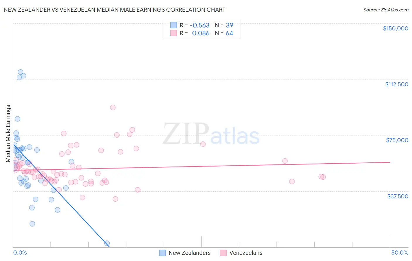 New Zealander vs Venezuelan Median Male Earnings