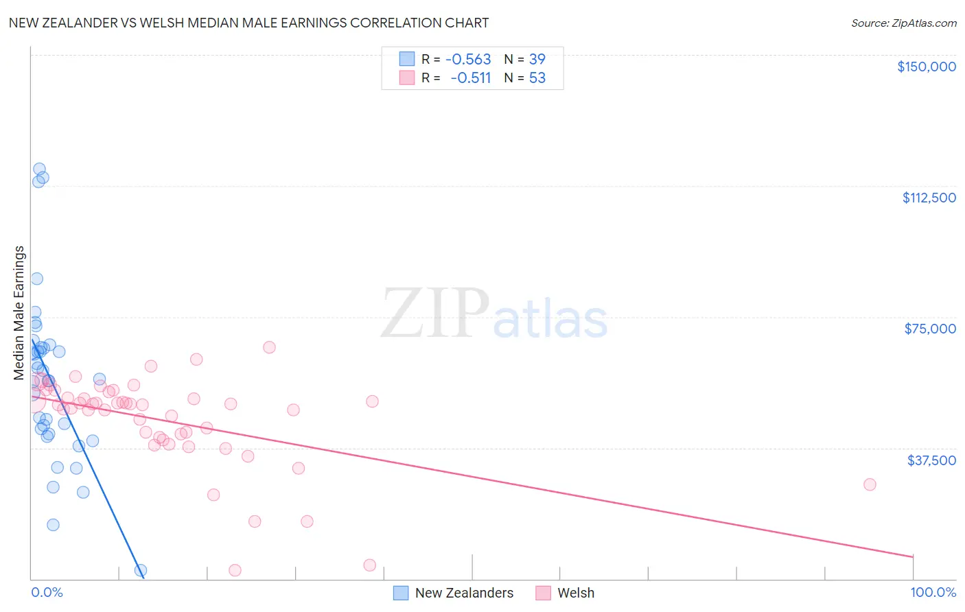 New Zealander vs Welsh Median Male Earnings