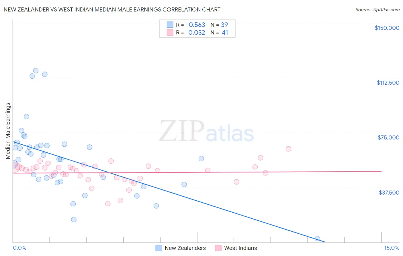 New Zealander vs West Indian Median Male Earnings