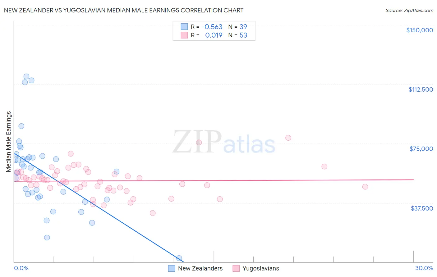 New Zealander vs Yugoslavian Median Male Earnings