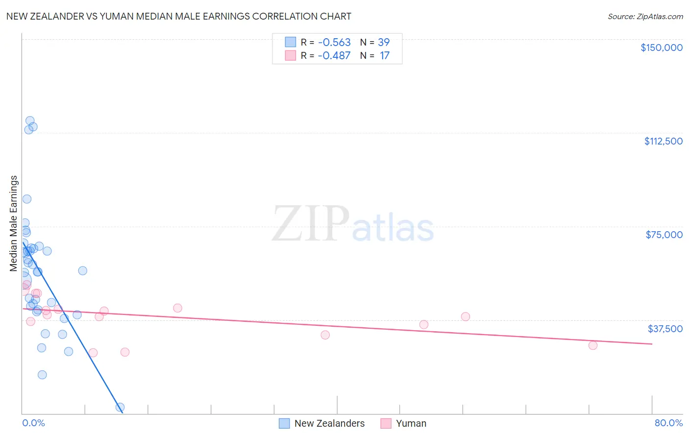 New Zealander vs Yuman Median Male Earnings