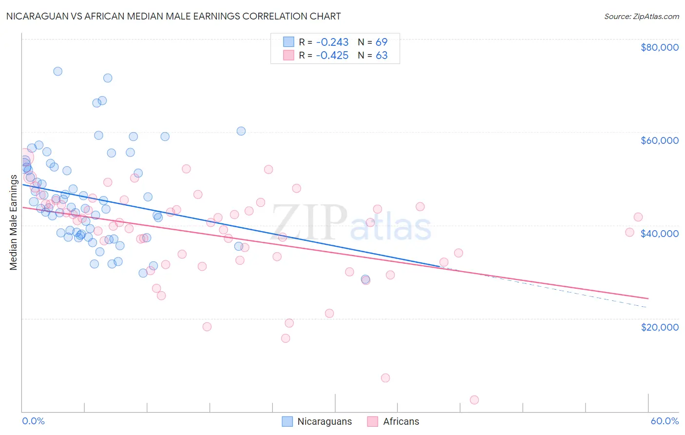 Nicaraguan vs African Median Male Earnings