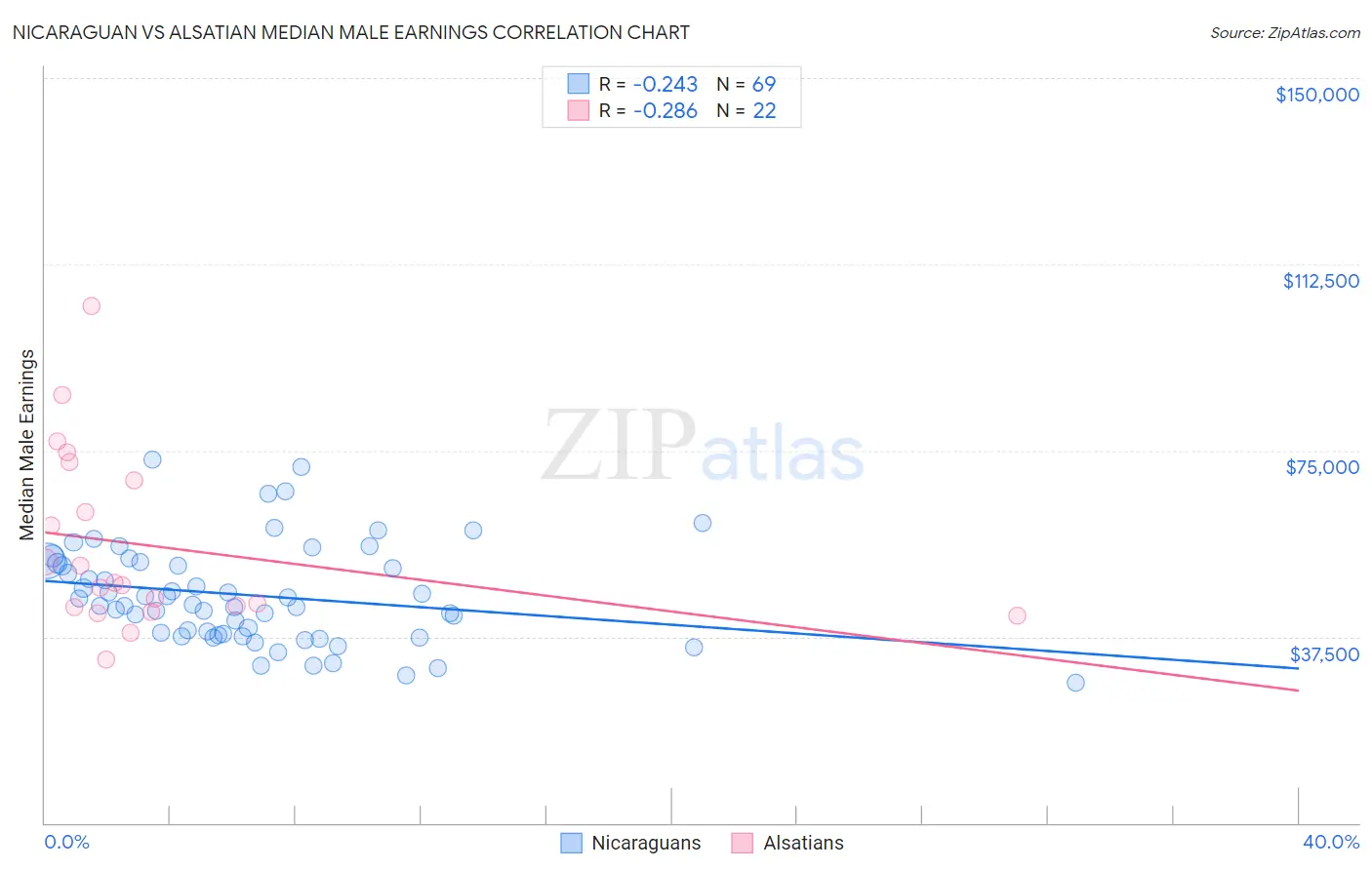 Nicaraguan vs Alsatian Median Male Earnings