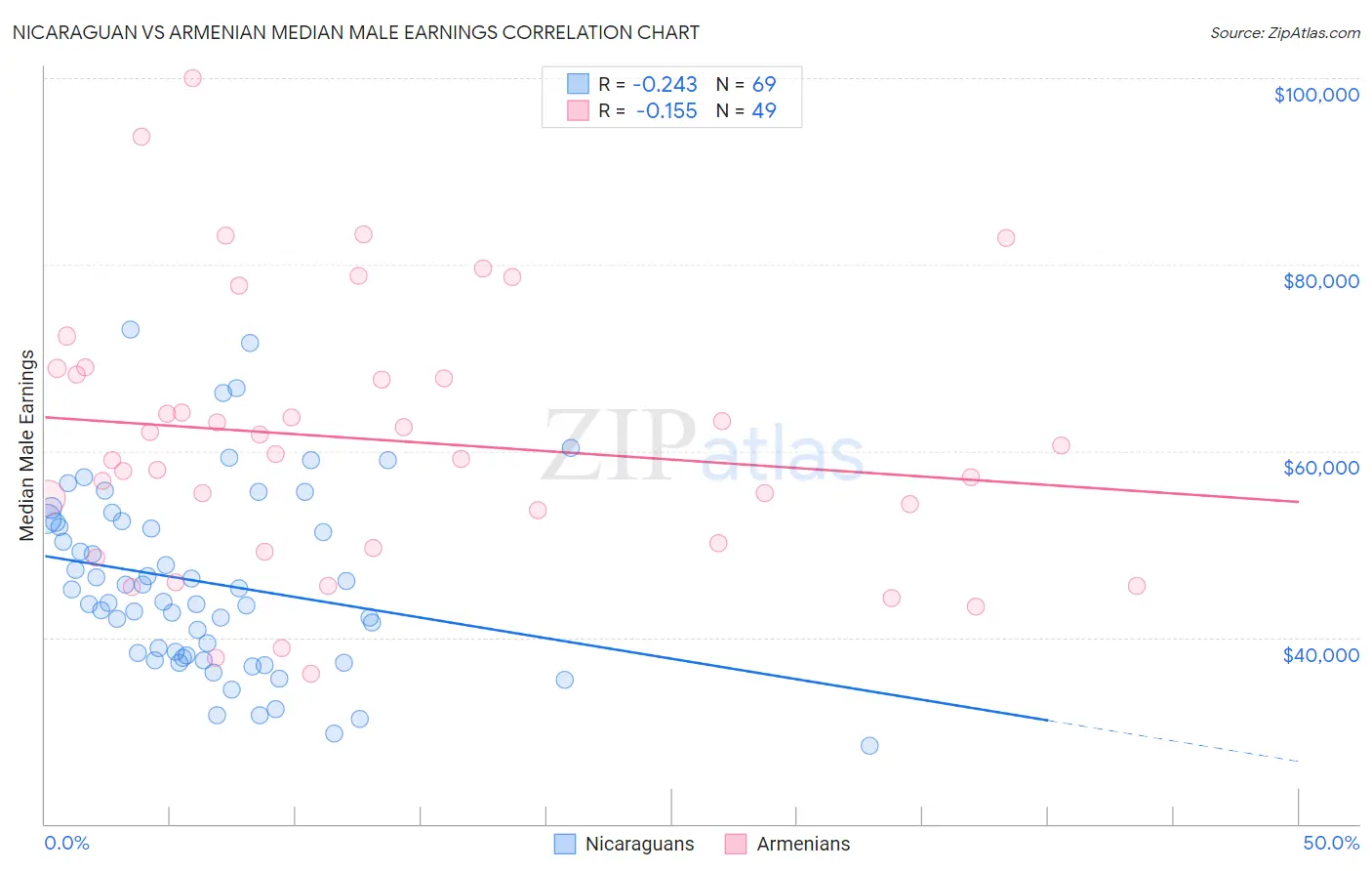 Nicaraguan vs Armenian Median Male Earnings