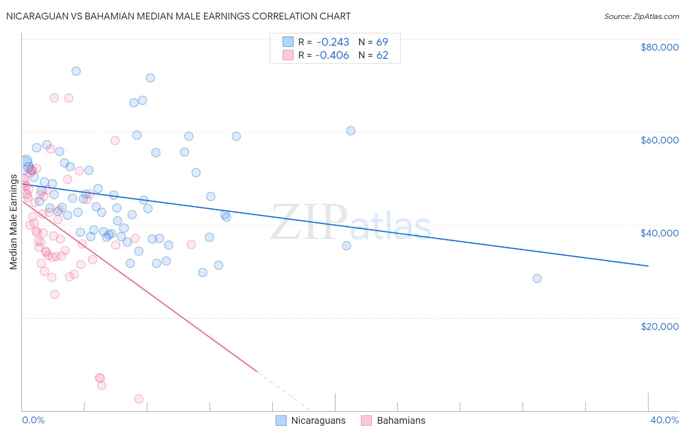 Nicaraguan vs Bahamian Median Male Earnings