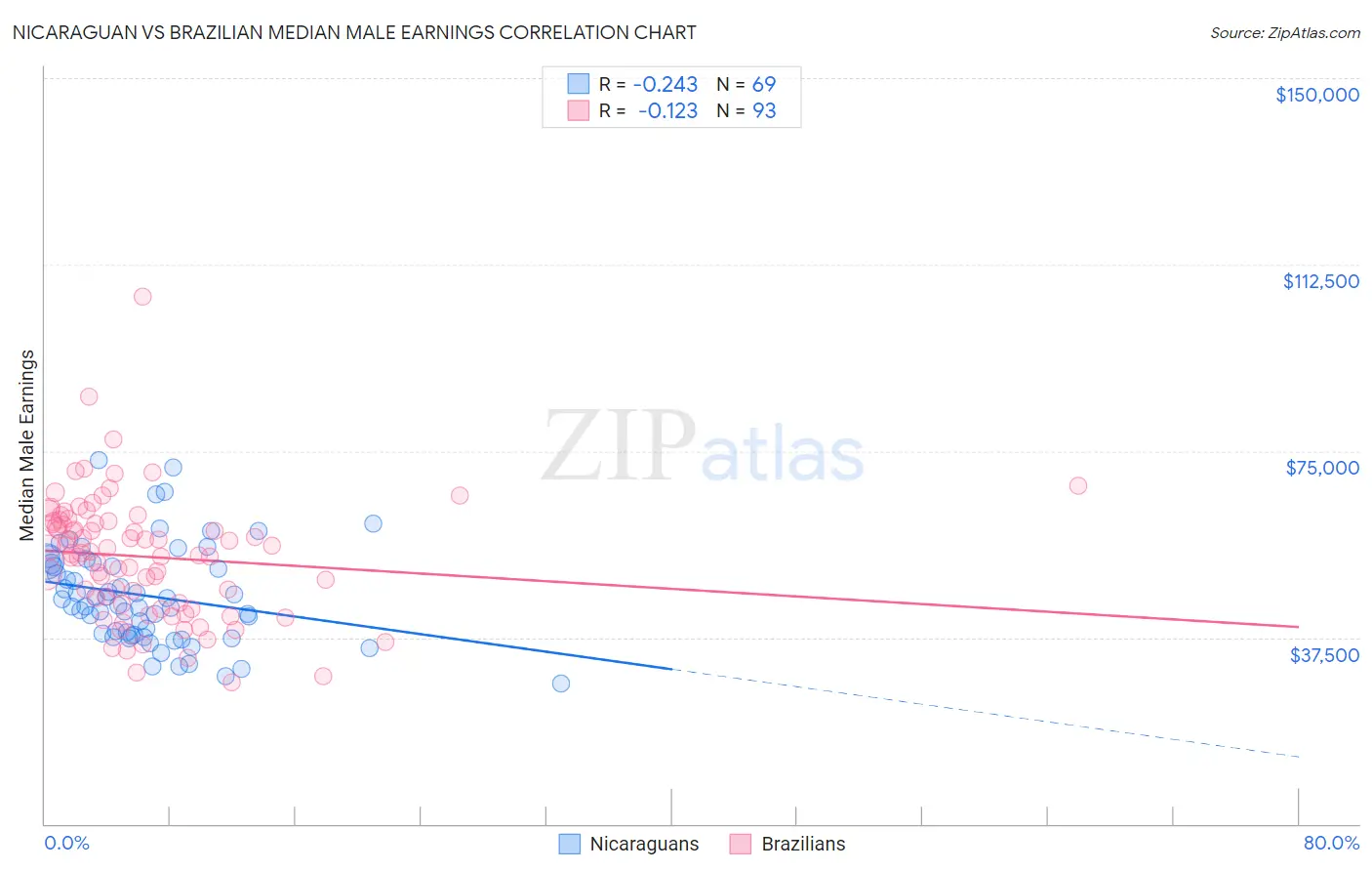 Nicaraguan vs Brazilian Median Male Earnings