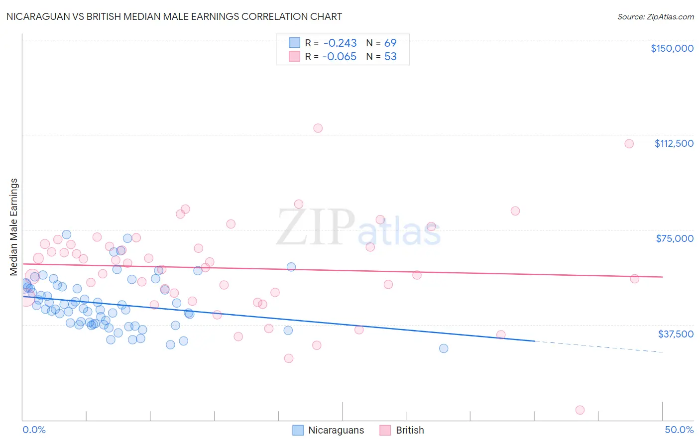 Nicaraguan vs British Median Male Earnings