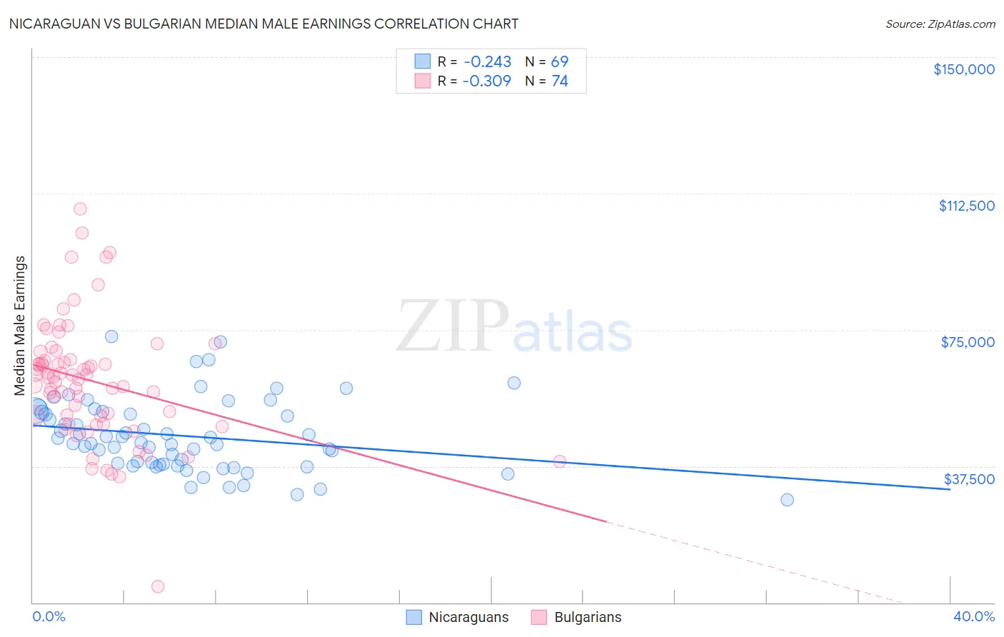 Nicaraguan vs Bulgarian Median Male Earnings