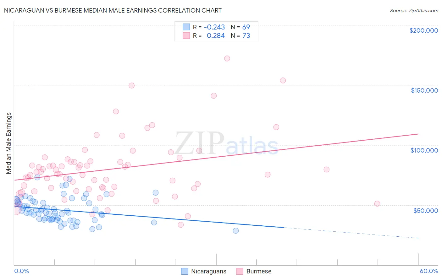 Nicaraguan vs Burmese Median Male Earnings