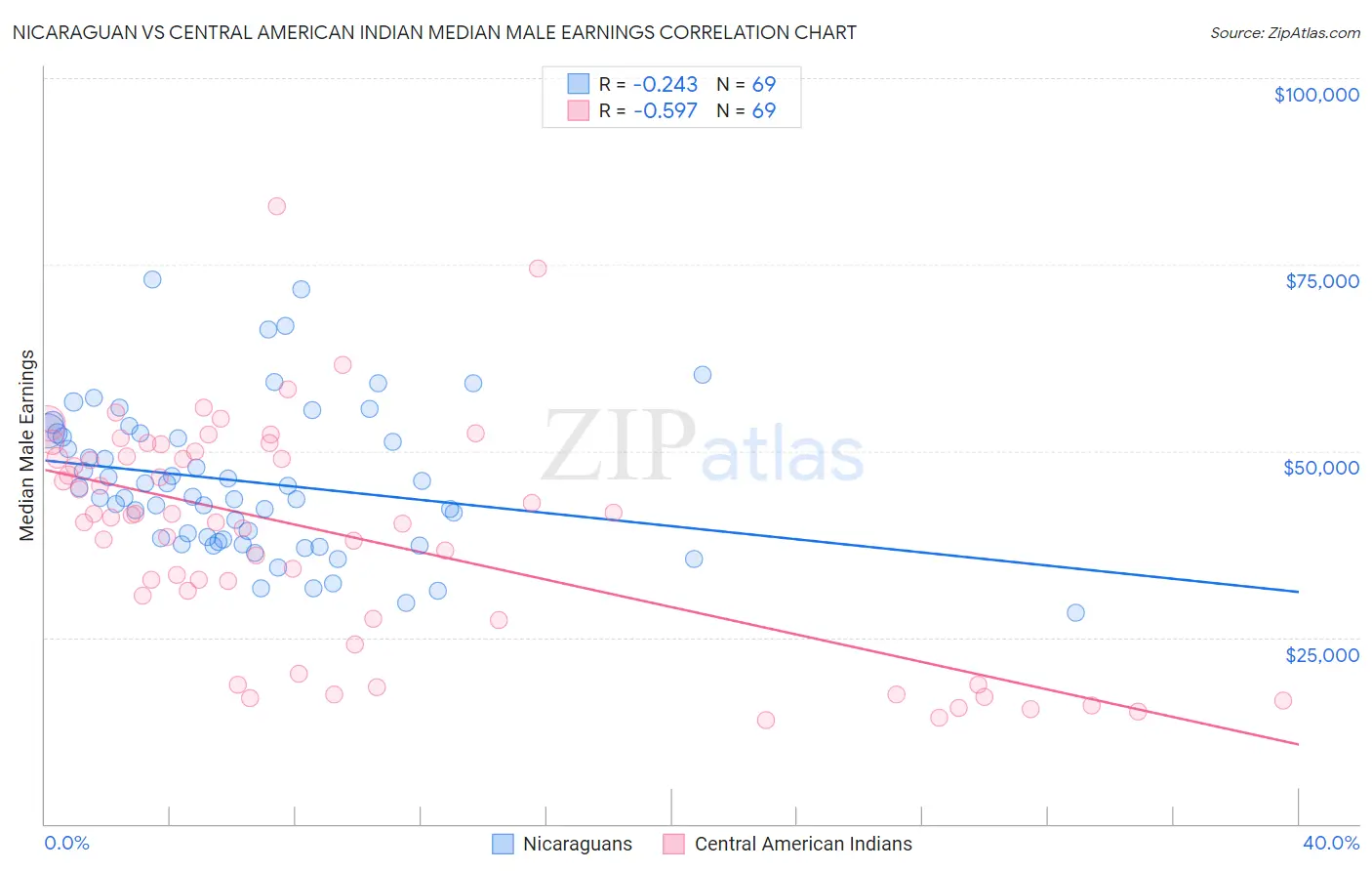 Nicaraguan vs Central American Indian Median Male Earnings