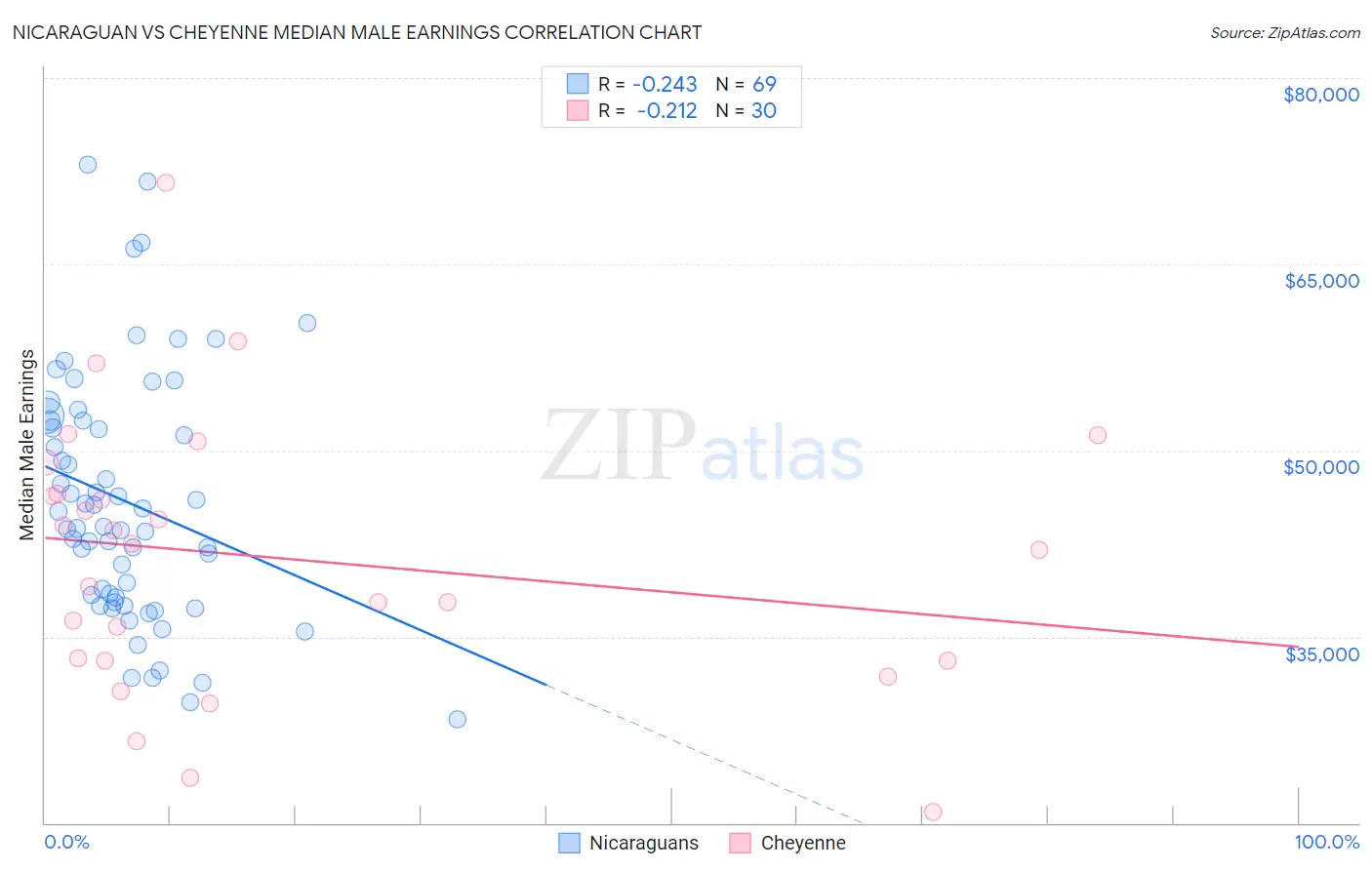 Nicaraguan vs Cheyenne Median Male Earnings