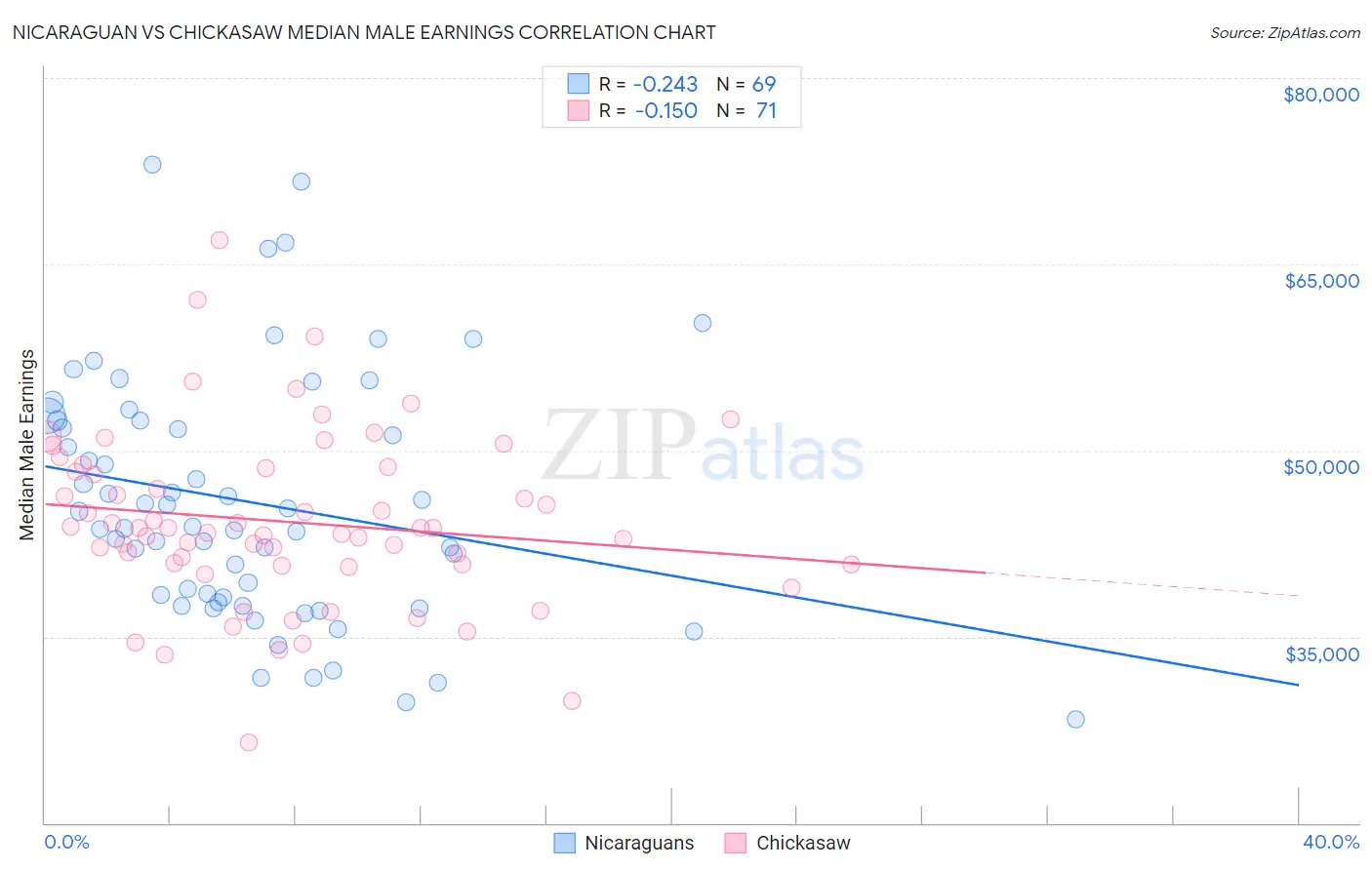 Nicaraguan vs Chickasaw Median Male Earnings