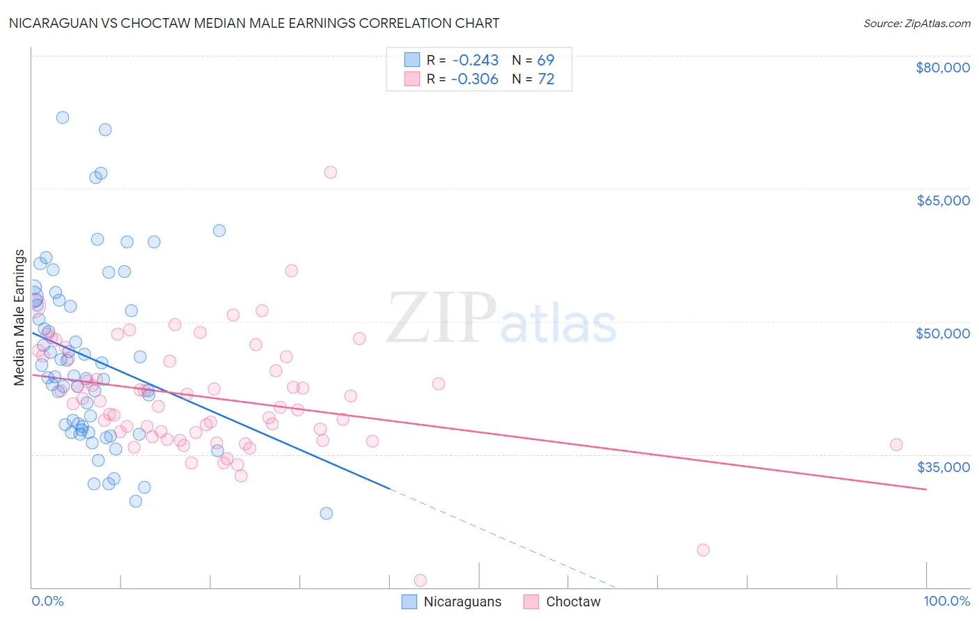 Nicaraguan vs Choctaw Median Male Earnings