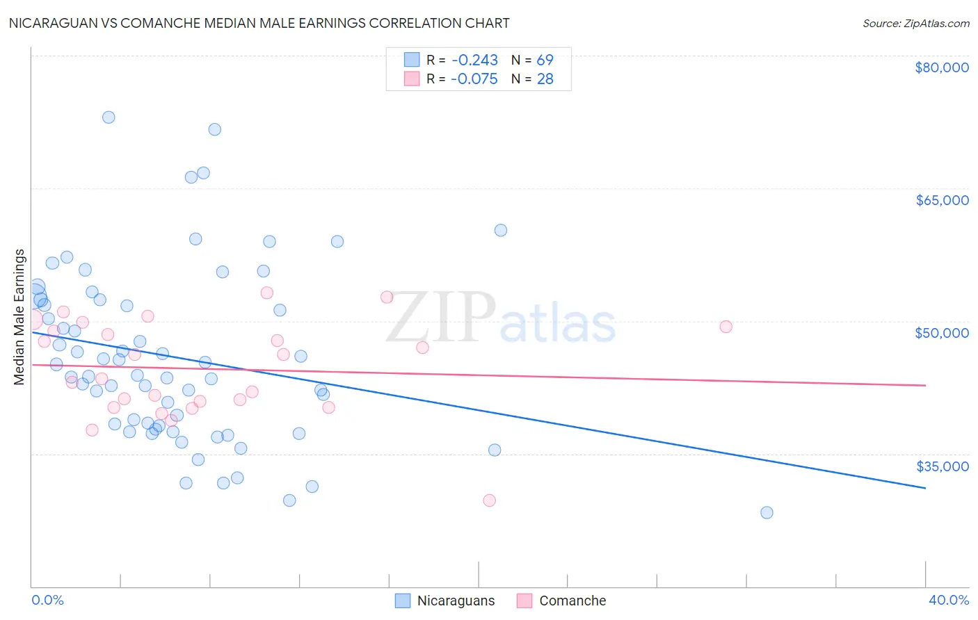 Nicaraguan vs Comanche Median Male Earnings