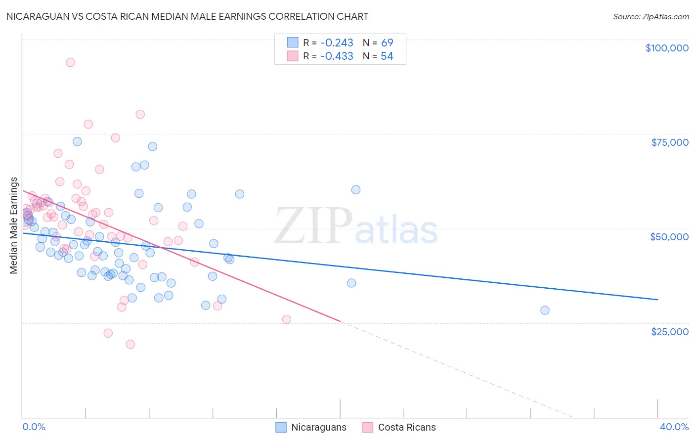 Nicaraguan vs Costa Rican Median Male Earnings