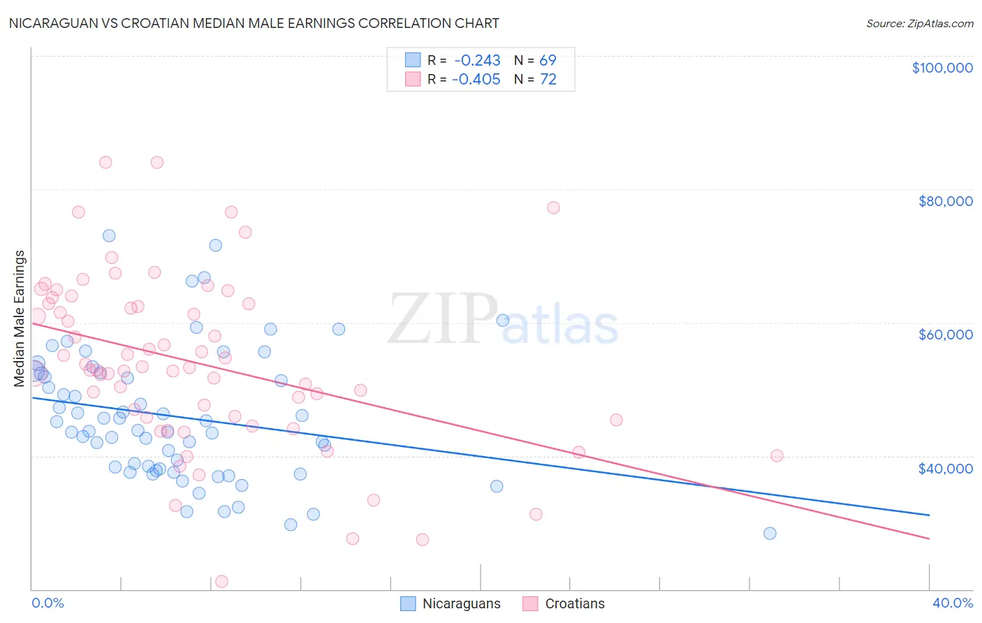 Nicaraguan vs Croatian Median Male Earnings