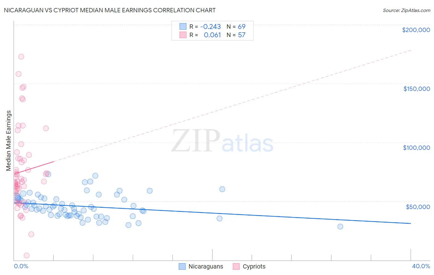 Nicaraguan vs Cypriot Median Male Earnings