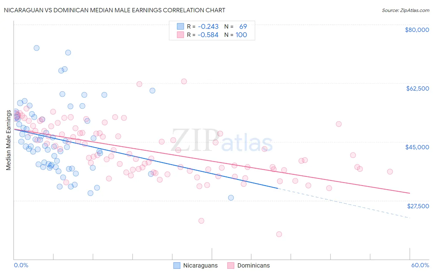 Nicaraguan vs Dominican Median Male Earnings