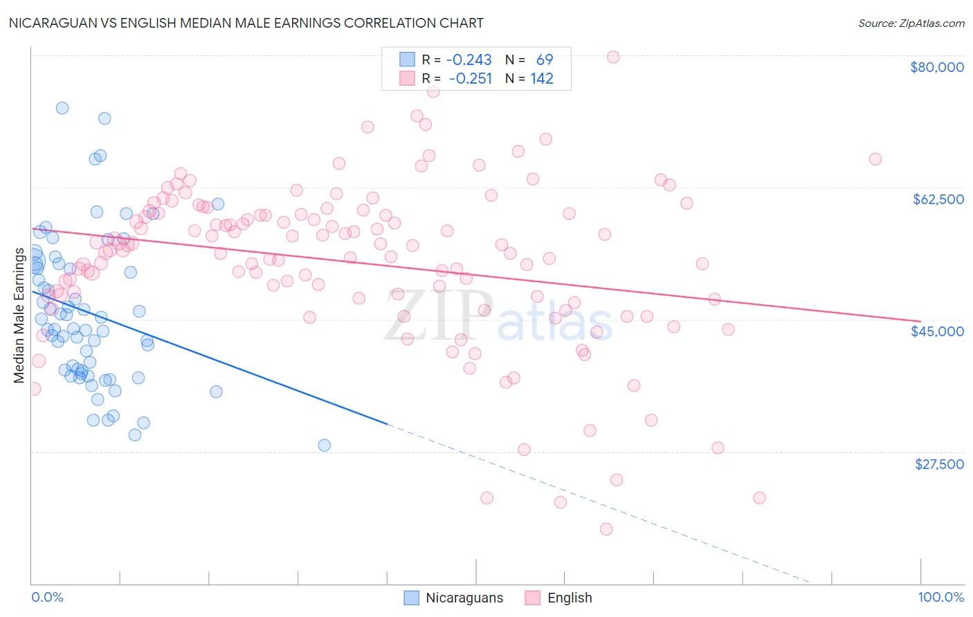 Nicaraguan vs English Median Male Earnings