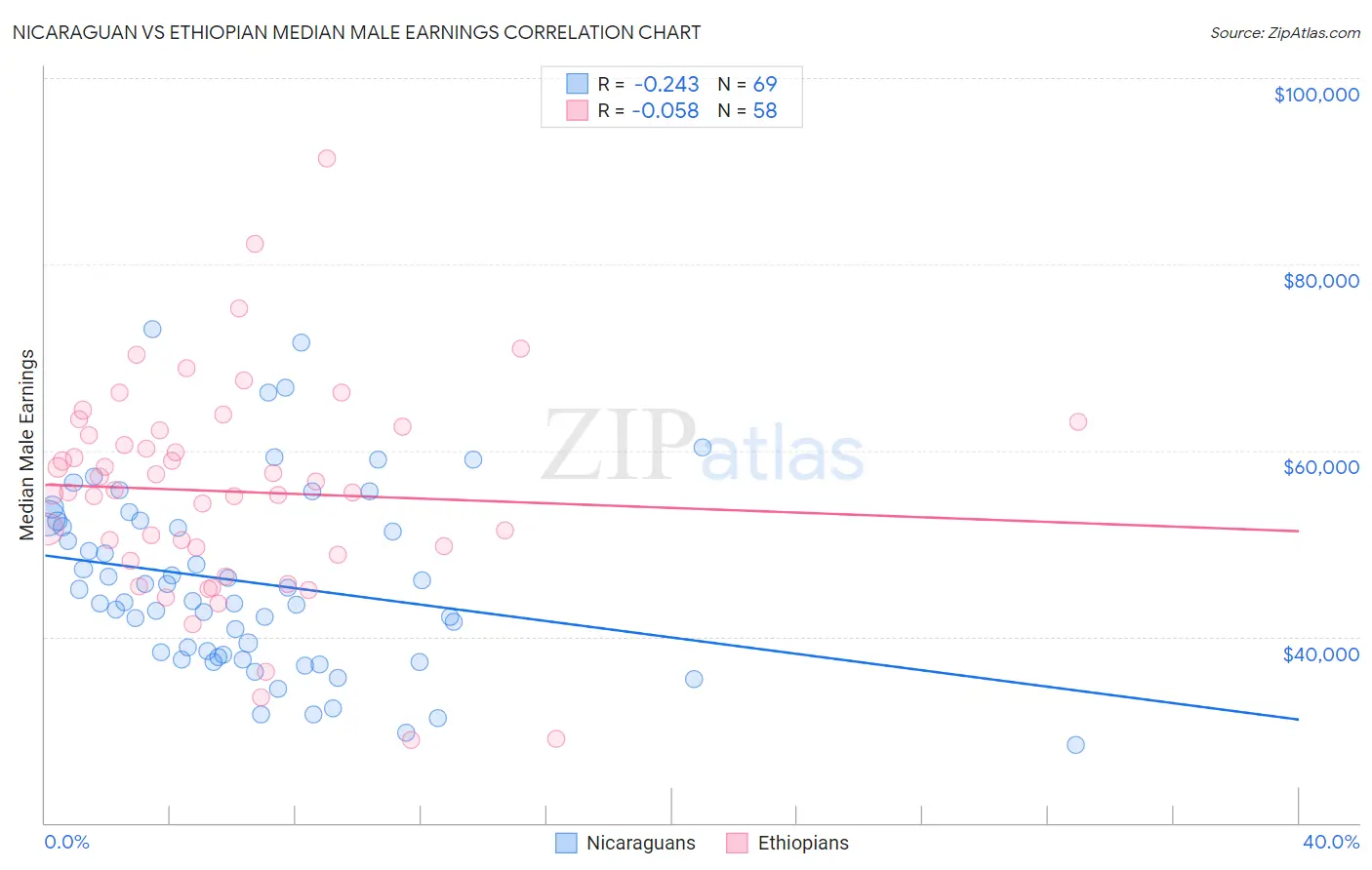 Nicaraguan vs Ethiopian Median Male Earnings