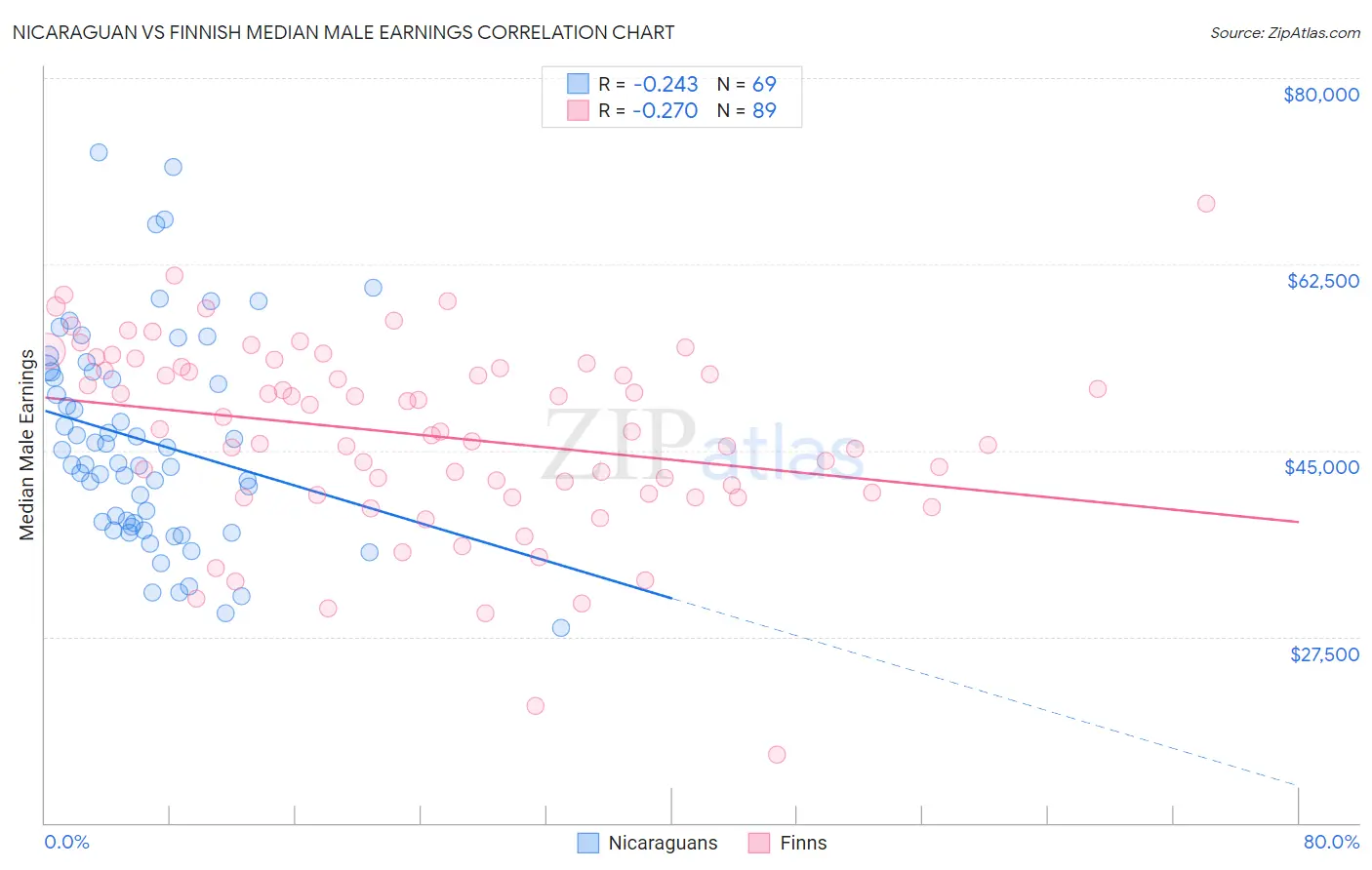 Nicaraguan vs Finnish Median Male Earnings