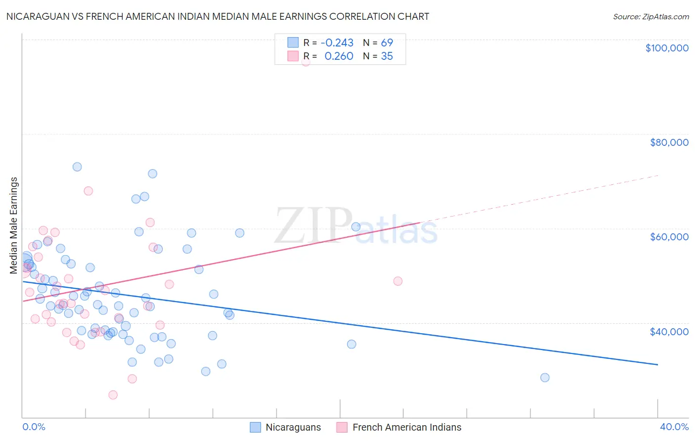 Nicaraguan vs French American Indian Median Male Earnings