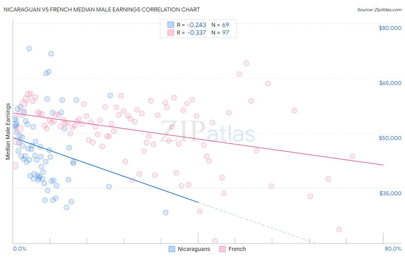 Nicaraguan vs French Median Male Earnings